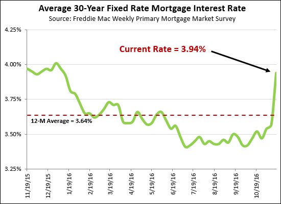 Mortgage Interest Rates