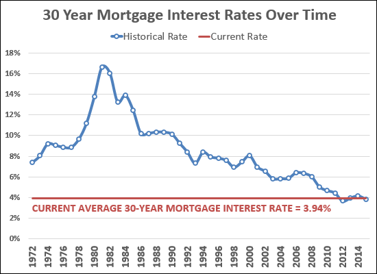 Mortgage Interest Rates