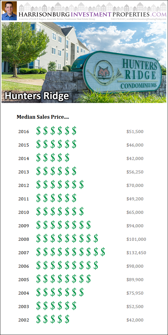 Hunters Ridge Condos