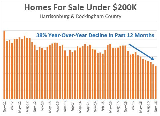 Inventory Under $200K