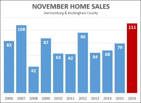 November Home Sales