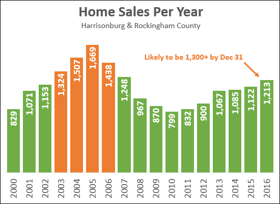 Home Sales Per Year