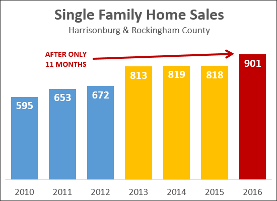 Single Family Home Sales