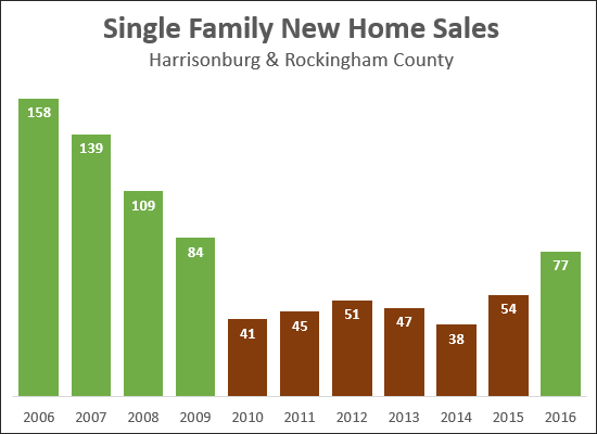 New Home Sales