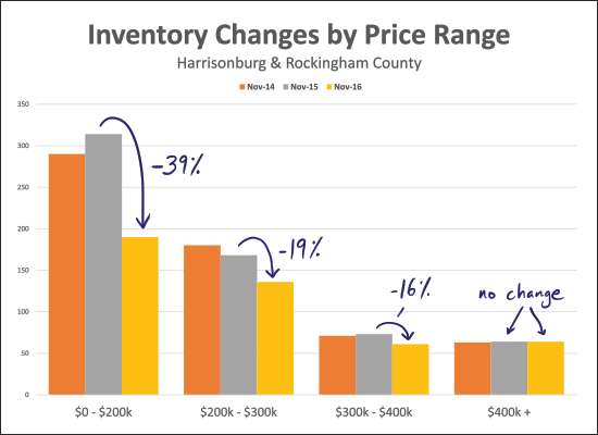 Inventory Changes