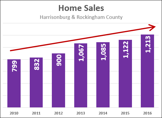 Home Sales