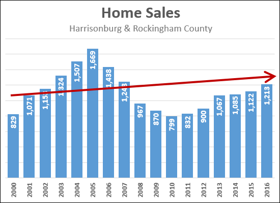 Home Sales