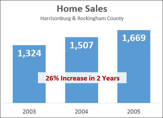 Home Sales Surge