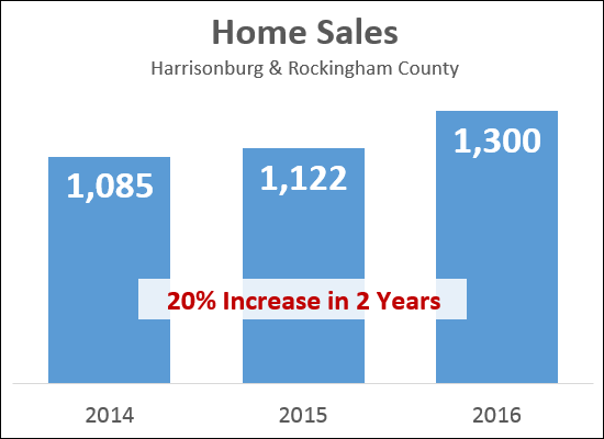 Home Sales Surge