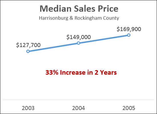 Sales Prices