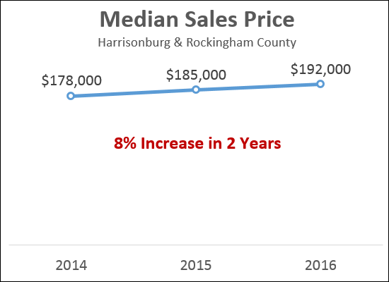 Home Sales Prices