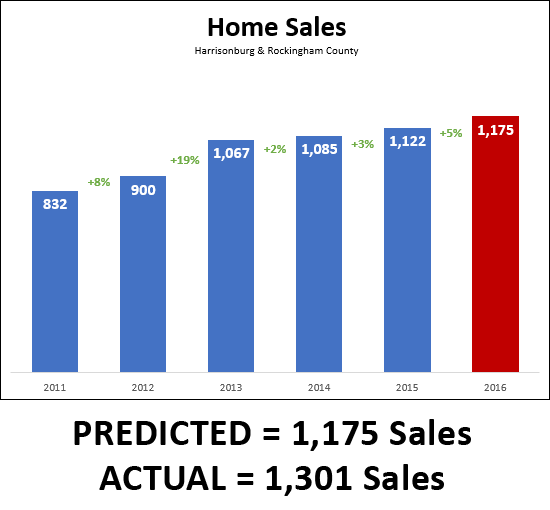 Home Sales