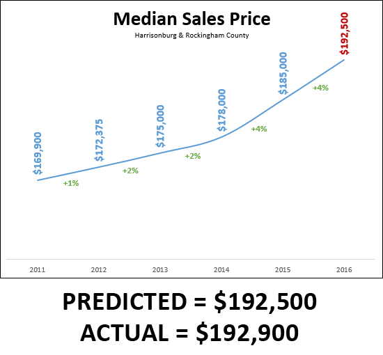 Home Sales Prices