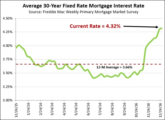 Mortgage Interest Rates