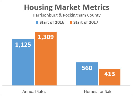 Housing Market Metrics