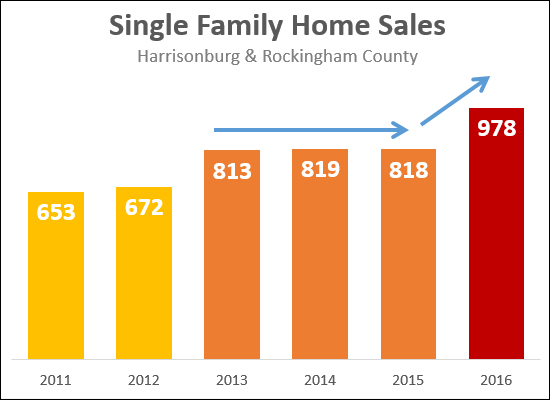 Single Family Home Sales