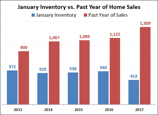 Inventory vs Sales
