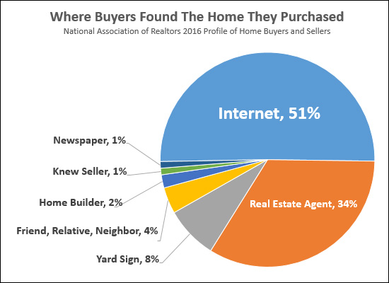 Where Buyers Found The Home They Purchased
