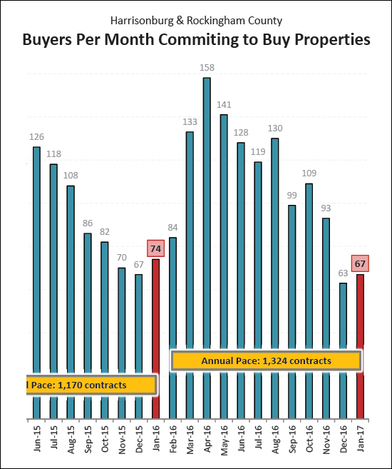 Contract Activity