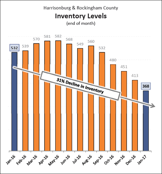 Inventory Levels