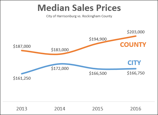 Sales Prices