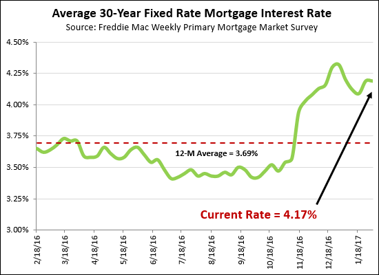 Mortgage Interest Rates