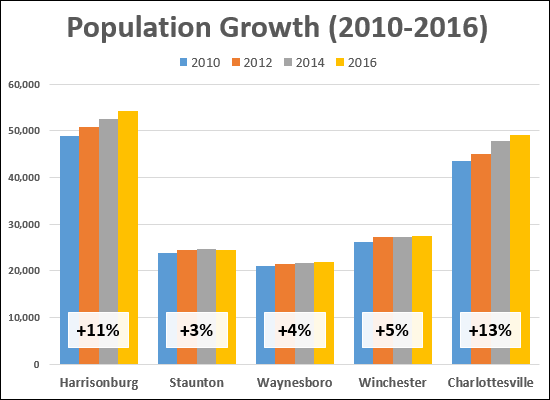 Population Growth