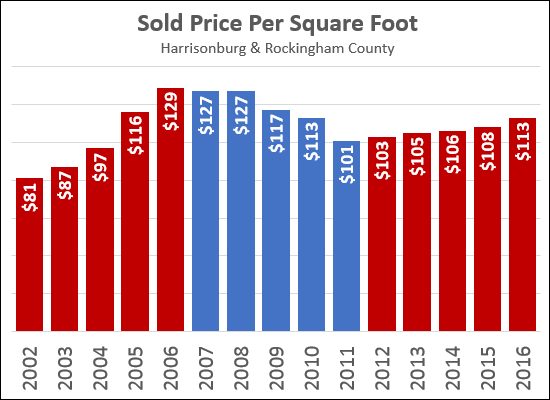 Median Price Per Square Foot