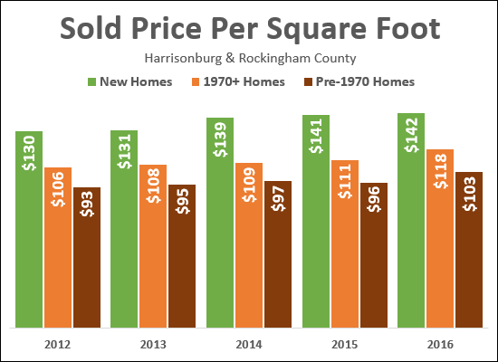 Median Price Per Square Foot