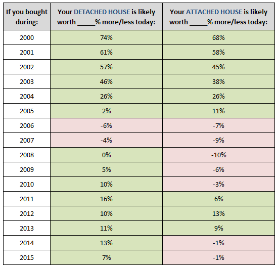 Predicting Home Values