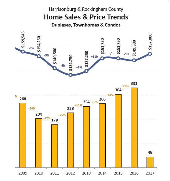 Townhouse Sales