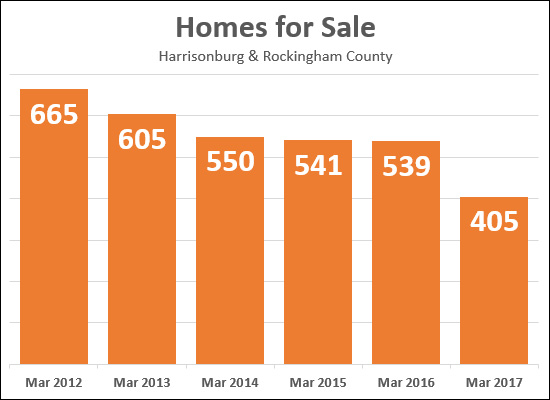 Housing Inventory