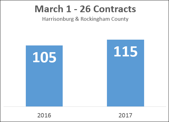 Buyer Activity