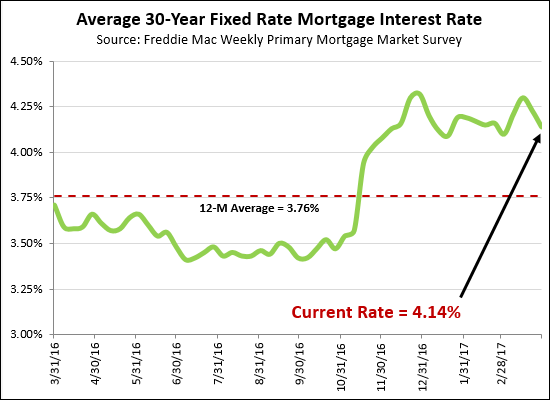 Interest Rates