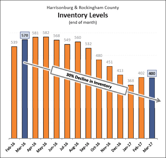 Inventory Levels