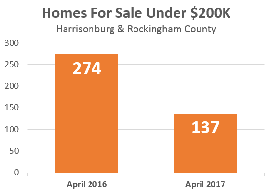 Inventory Under $200K