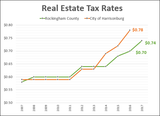 Real Estate Tax Rates