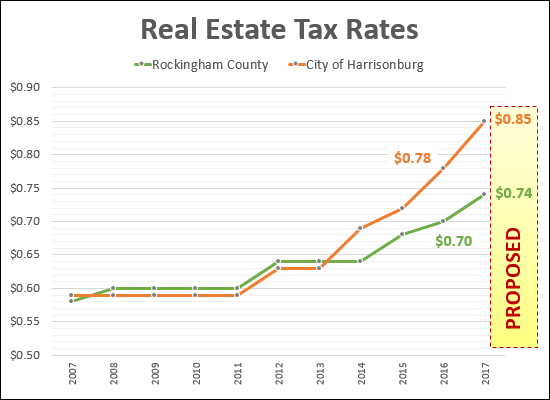 Real Estate Tax Rates