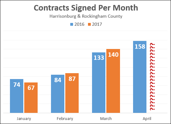 Contract Activity