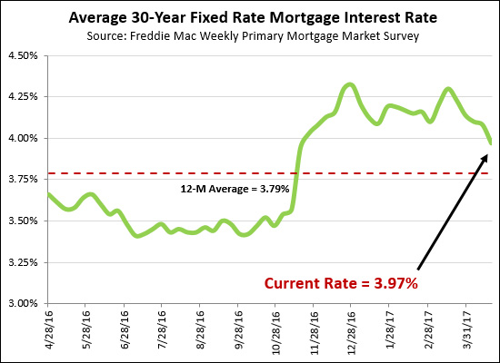 Mortgage Interest Rates