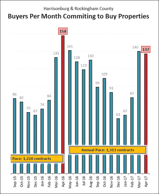 Contract Activity