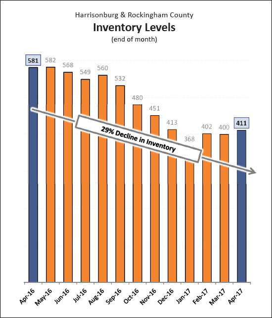 Inventory Levels