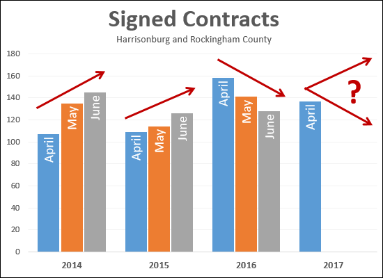 Contract Activity