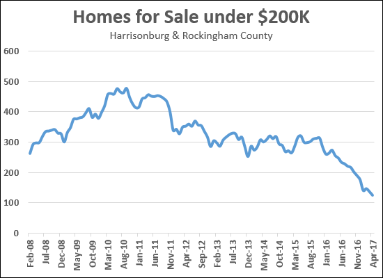 Homes Under $200K