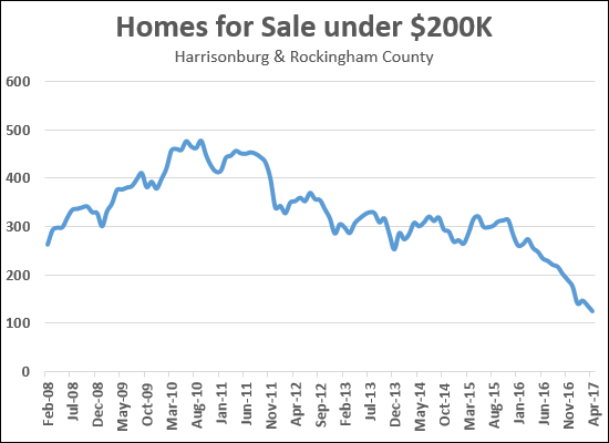 Homes Under $200K Homes Under $200K