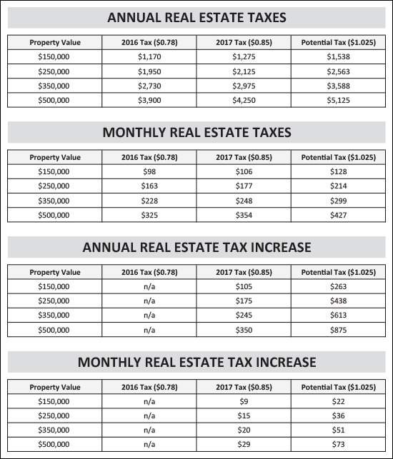 City Real Estate Taxes
