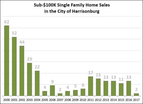 Sub $100K  Homes