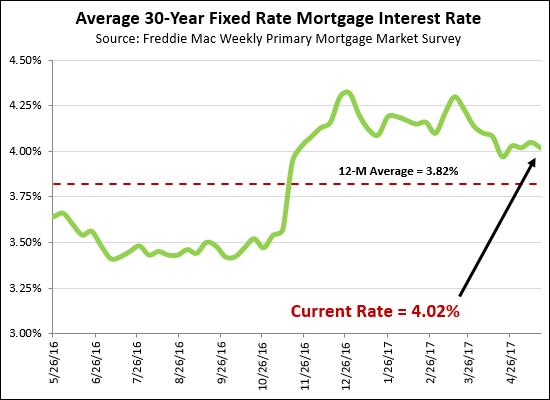 Mortgage Interest Rates