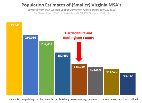 Population of Metro Areas