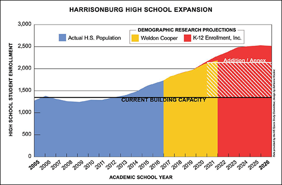 Harrisonburg High School